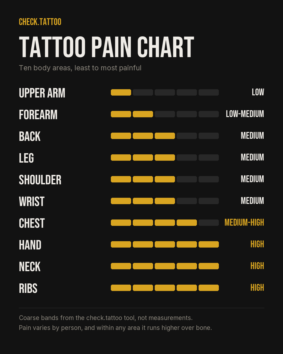 Tattoo pain chart, least to most painful: Upper Arm — Low; Forearm — Low-Medium; Back — Medium; Leg — Medium; Shoulder — Medium; Wrist — Medium; Chest — Medium-High; Hand — High; Neck — High; Ribs — High. Coarse bands from the check.tattoo tool, not measurements.