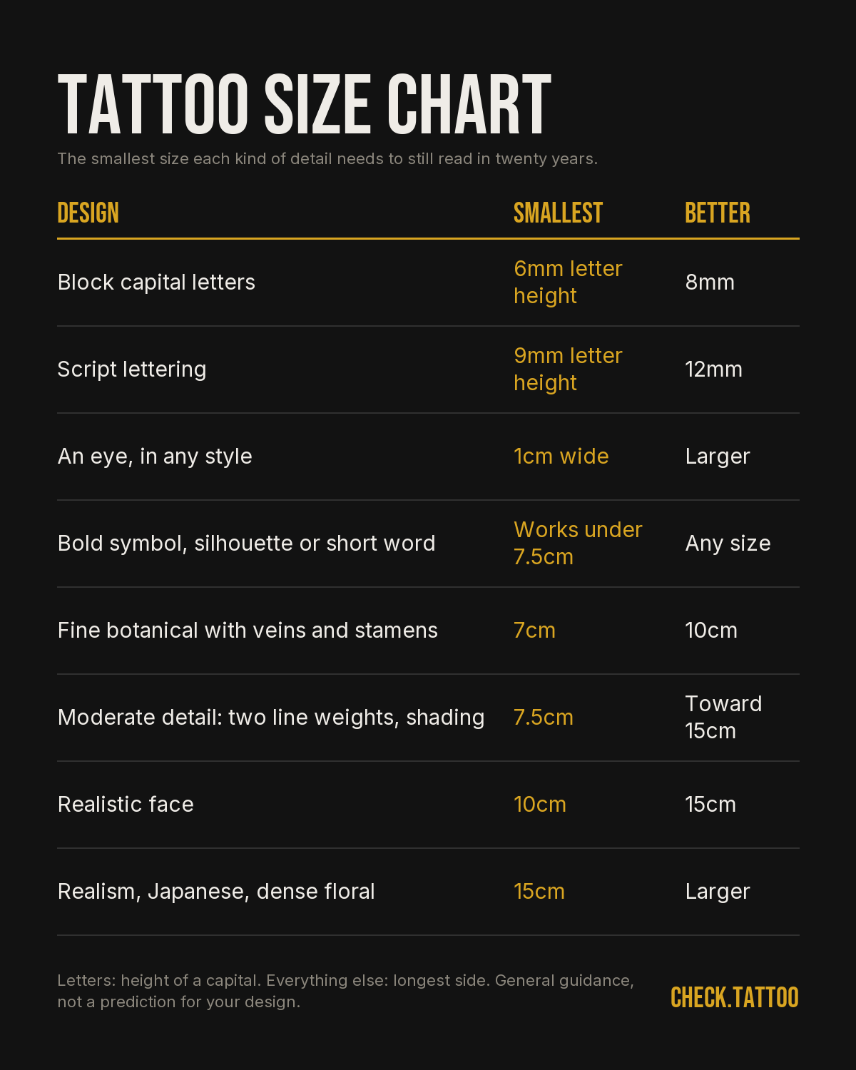 Tattoo size chart. Block capital letters: smallest 6mm letter height, better 8mm. Script lettering: smallest 9mm letter height, better 12mm. An eye, in any style: smallest 1cm wide, better Larger. Bold symbol, silhouette or short word: smallest Works under 7.5cm, better Any size. Fine botanical with veins and stamens: smallest 7cm, better 10cm. Moderate detail: two line weights, shading: smallest 7.5cm, better Toward 15cm. Realistic face: smallest 10cm, better 15cm. Realism, Japanese, dense floral: smallest 15cm, better Larger.